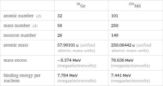  | Ge-58 | Md-250 atomic number (Z) | 32 | 101 mass number (A) | 58 | 250 neutron number | 26 | 149 atomic mass | 57.99101 u (unified atomic mass units) | 250.08442 u (unified atomic mass units) mass excess | -8.374 MeV (megaelectronvolts) | 78.636 MeV (megaelectronvolts) binding energy per nucleon | 7.784 MeV (megaelectronvolts) | 7.441 MeV (megaelectronvolts)