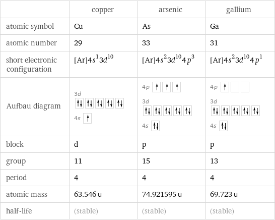  | copper | arsenic | gallium atomic symbol | Cu | As | Ga atomic number | 29 | 33 | 31 short electronic configuration | [Ar]4s^13d^10 | [Ar]4s^23d^104p^3 | [Ar]4s^23d^104p^1 Aufbau diagram | 3d  4s | 4p  3d  4s | 4p  3d  4s  block | d | p | p group | 11 | 15 | 13 period | 4 | 4 | 4 atomic mass | 63.546 u | 74.921595 u | 69.723 u half-life | (stable) | (stable) | (stable)