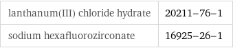 lanthanum(III) chloride hydrate | 20211-76-1 sodium hexafluorozirconate | 16925-26-1