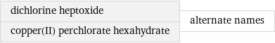 dichlorine heptoxide copper(II) perchlorate hexahydrate | alternate names
