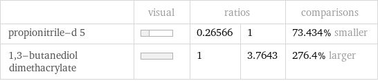  | visual | ratios | | comparisons propionitrile-d 5 | | 0.26566 | 1 | 73.434% smaller 1, 3-butanediol dimethacrylate | | 1 | 3.7643 | 276.4% larger