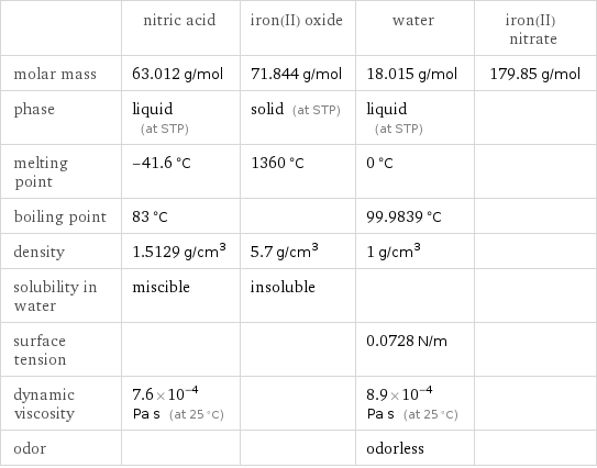  | nitric acid | iron(II) oxide | water | iron(II) nitrate molar mass | 63.012 g/mol | 71.844 g/mol | 18.015 g/mol | 179.85 g/mol phase | liquid (at STP) | solid (at STP) | liquid (at STP) |  melting point | -41.6 °C | 1360 °C | 0 °C |  boiling point | 83 °C | | 99.9839 °C |  density | 1.5129 g/cm^3 | 5.7 g/cm^3 | 1 g/cm^3 |  solubility in water | miscible | insoluble | |  surface tension | | | 0.0728 N/m |  dynamic viscosity | 7.6×10^-4 Pa s (at 25 °C) | | 8.9×10^-4 Pa s (at 25 °C) |  odor | | | odorless | 