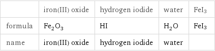  | iron(III) oxide | hydrogen iodide | water | FeI3 formula | Fe_2O_3 | HI | H_2O | FeI3 name | iron(III) oxide | hydrogen iodide | water | 