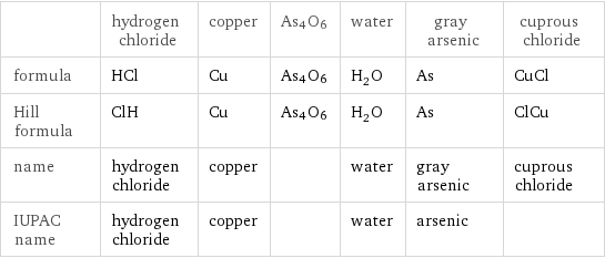  | hydrogen chloride | copper | As4O6 | water | gray arsenic | cuprous chloride formula | HCl | Cu | As4O6 | H_2O | As | CuCl Hill formula | ClH | Cu | As4O6 | H_2O | As | ClCu name | hydrogen chloride | copper | | water | gray arsenic | cuprous chloride IUPAC name | hydrogen chloride | copper | | water | arsenic | 