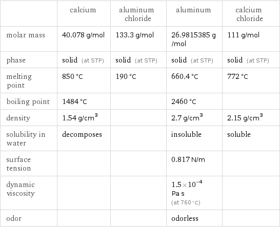  | calcium | aluminum chloride | aluminum | calcium chloride molar mass | 40.078 g/mol | 133.3 g/mol | 26.9815385 g/mol | 111 g/mol phase | solid (at STP) | solid (at STP) | solid (at STP) | solid (at STP) melting point | 850 °C | 190 °C | 660.4 °C | 772 °C boiling point | 1484 °C | | 2460 °C |  density | 1.54 g/cm^3 | | 2.7 g/cm^3 | 2.15 g/cm^3 solubility in water | decomposes | | insoluble | soluble surface tension | | | 0.817 N/m |  dynamic viscosity | | | 1.5×10^-4 Pa s (at 760 °C) |  odor | | | odorless | 