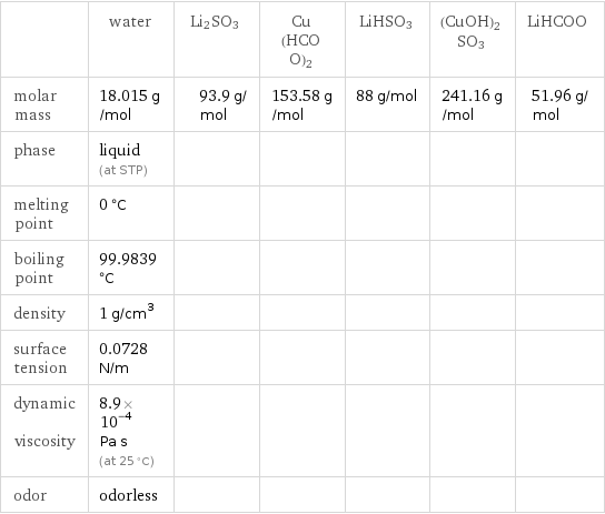  | water | Li2SO3 | Cu(HCOO)2 | LiHSO3 | (CuOH)2SO3 | LiHCOO molar mass | 18.015 g/mol | 93.9 g/mol | 153.58 g/mol | 88 g/mol | 241.16 g/mol | 51.96 g/mol phase | liquid (at STP) | | | | |  melting point | 0 °C | | | | |  boiling point | 99.9839 °C | | | | |  density | 1 g/cm^3 | | | | |  surface tension | 0.0728 N/m | | | | |  dynamic viscosity | 8.9×10^-4 Pa s (at 25 °C) | | | | |  odor | odorless | | | | | 