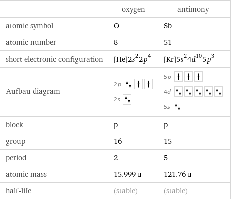  | oxygen | antimony atomic symbol | O | Sb atomic number | 8 | 51 short electronic configuration | [He]2s^22p^4 | [Kr]5s^24d^105p^3 Aufbau diagram | 2p  2s | 5p  4d  5s  block | p | p group | 16 | 15 period | 2 | 5 atomic mass | 15.999 u | 121.76 u half-life | (stable) | (stable)