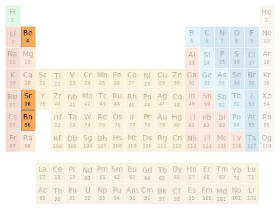 Periodic table location