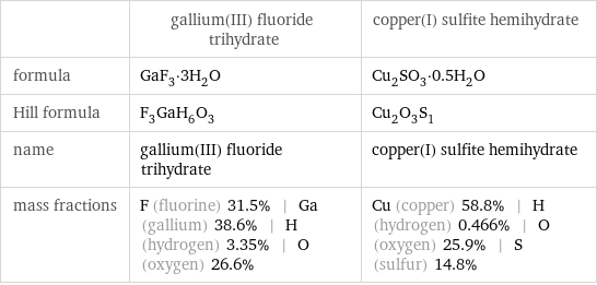  | gallium(III) fluoride trihydrate | copper(I) sulfite hemihydrate formula | GaF_3·3H_2O | Cu_2SO_3·0.5H_2O Hill formula | F_3GaH_6O_3 | Cu_2O_3S_1 name | gallium(III) fluoride trihydrate | copper(I) sulfite hemihydrate mass fractions | F (fluorine) 31.5% | Ga (gallium) 38.6% | H (hydrogen) 3.35% | O (oxygen) 26.6% | Cu (copper) 58.8% | H (hydrogen) 0.466% | O (oxygen) 25.9% | S (sulfur) 14.8%