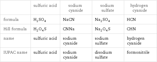  | sulfuric acid | sodium cyanide | sodium sulfate | hydrogen cyanide formula | H_2SO_4 | NaCN | Na_2SO_4 | HCN Hill formula | H_2O_4S | CNNa | Na_2O_4S | CHN name | sulfuric acid | sodium cyanide | sodium sulfate | hydrogen cyanide IUPAC name | sulfuric acid | sodium cyanide | disodium sulfate | formonitrile