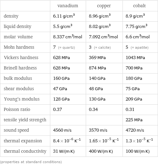  | vanadium | copper | cobalt density | 6.11 g/cm^3 | 8.96 g/cm^3 | 8.9 g/cm^3 liquid density | 5.5 g/cm^3 | 8.02 g/cm^3 | 7.75 g/cm^3 molar volume | 8.337 cm^3/mol | 7.092 cm^3/mol | 6.6 cm^3/mol Mohs hardness | 7 (≈ quartz) | 3 (≈ calcite) | 5 (≈ apatite) Vickers hardness | 628 MPa | 369 MPa | 1043 MPa Brinell hardness | 628 MPa | 874 MPa | 700 MPa bulk modulus | 160 GPa | 140 GPa | 180 GPa shear modulus | 47 GPa | 48 GPa | 75 GPa Young's modulus | 128 GPa | 130 GPa | 209 GPa Poisson ratio | 0.37 | 0.34 | 0.31 tensile yield strength | | | 225 MPa sound speed | 4560 m/s | 3570 m/s | 4720 m/s thermal expansion | 8.4×10^-6 K^(-1) | 1.65×10^-5 K^(-1) | 1.3×10^-5 K^(-1) thermal conductivity | 31 W/(m K) | 400 W/(m K) | 100 W/(m K) (properties at standard conditions)