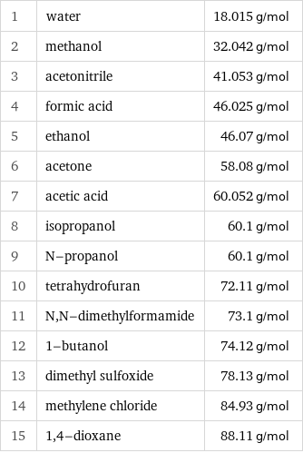 1 | water | 18.015 g/mol 2 | methanol | 32.042 g/mol 3 | acetonitrile | 41.053 g/mol 4 | formic acid | 46.025 g/mol 5 | ethanol | 46.07 g/mol 6 | acetone | 58.08 g/mol 7 | acetic acid | 60.052 g/mol 8 | isopropanol | 60.1 g/mol 9 | N-propanol | 60.1 g/mol 10 | tetrahydrofuran | 72.11 g/mol 11 | N, N-dimethylformamide | 73.1 g/mol 12 | 1-butanol | 74.12 g/mol 13 | dimethyl sulfoxide | 78.13 g/mol 14 | methylene chloride | 84.93 g/mol 15 | 1, 4-dioxane | 88.11 g/mol