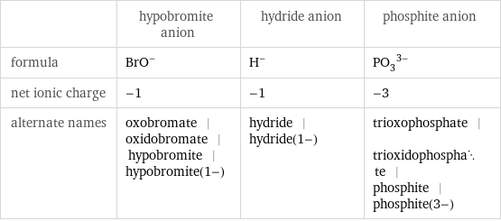  | hypobromite anion | hydride anion | phosphite anion formula | (BrO)^- | H^- | (PO_3)^(3-) net ionic charge | -1 | -1 | -3 alternate names | oxobromate | oxidobromate | hypobromite | hypobromite(1-) | hydride | hydride(1-) | trioxophosphate | trioxidophosphate | phosphite | phosphite(3-)