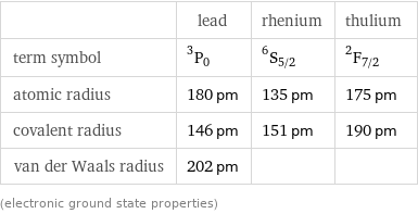  | lead | rhenium | thulium term symbol | ^3P_0 | ^6S_(5/2) | ^2F_(7/2) atomic radius | 180 pm | 135 pm | 175 pm covalent radius | 146 pm | 151 pm | 190 pm van der Waals radius | 202 pm | |  (electronic ground state properties)