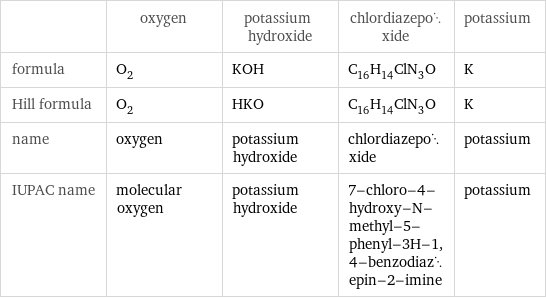  | oxygen | potassium hydroxide | chlordiazepoxide | potassium formula | O_2 | KOH | C_16H_14ClN_3O | K Hill formula | O_2 | HKO | C_16H_14ClN_3O | K name | oxygen | potassium hydroxide | chlordiazepoxide | potassium IUPAC name | molecular oxygen | potassium hydroxide | 7-chloro-4-hydroxy-N-methyl-5-phenyl-3H-1, 4-benzodiazepin-2-imine | potassium