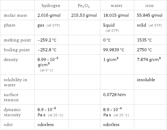  | hydrogen | Fe3O3 | water | iron molar mass | 2.016 g/mol | 215.53 g/mol | 18.015 g/mol | 55.845 g/mol phase | gas (at STP) | | liquid (at STP) | solid (at STP) melting point | -259.2 °C | | 0 °C | 1535 °C boiling point | -252.8 °C | | 99.9839 °C | 2750 °C density | 8.99×10^-5 g/cm^3 (at 0 °C) | | 1 g/cm^3 | 7.874 g/cm^3 solubility in water | | | | insoluble surface tension | | | 0.0728 N/m |  dynamic viscosity | 8.9×10^-6 Pa s (at 25 °C) | | 8.9×10^-4 Pa s (at 25 °C) |  odor | odorless | | odorless | 