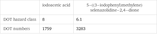  | iodoacetic acid | 5-((3-iodophenyl)methylene)selenazolidine-2, 4-dione DOT hazard class | 8 | 6.1 DOT numbers | 1759 | 3283