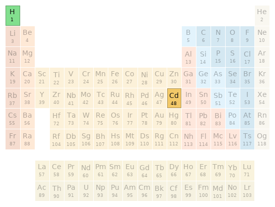 Periodic table location