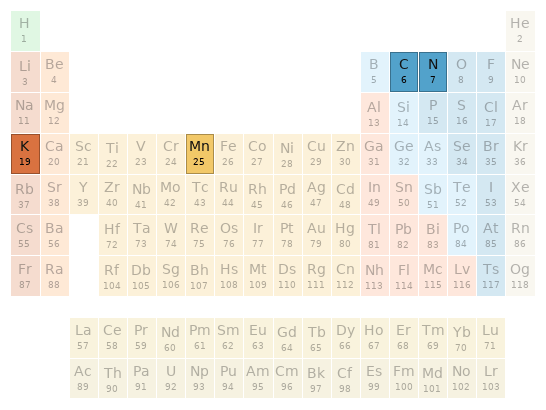 Periodic table location