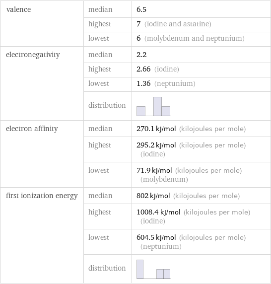 valence | median | 6.5  | highest | 7 (iodine and astatine)  | lowest | 6 (molybdenum and neptunium) electronegativity | median | 2.2  | highest | 2.66 (iodine)  | lowest | 1.36 (neptunium)  | distribution |  electron affinity | median | 270.1 kJ/mol (kilojoules per mole)  | highest | 295.2 kJ/mol (kilojoules per mole) (iodine)  | lowest | 71.9 kJ/mol (kilojoules per mole) (molybdenum) first ionization energy | median | 802 kJ/mol (kilojoules per mole)  | highest | 1008.4 kJ/mol (kilojoules per mole) (iodine)  | lowest | 604.5 kJ/mol (kilojoules per mole) (neptunium)  | distribution | 