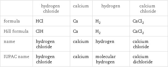  | hydrogen chloride | calcium | hydrogen | calcium chloride formula | HCl | Ca | H_2 | CaCl_2 Hill formula | ClH | Ca | H_2 | CaCl_2 name | hydrogen chloride | calcium | hydrogen | calcium chloride IUPAC name | hydrogen chloride | calcium | molecular hydrogen | calcium dichloride