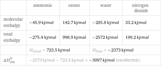  | ammonia | ozone | water | nitrogen dioxide molecular enthalpy | -45.9 kJ/mol | 142.7 kJ/mol | -285.8 kJ/mol | 33.2 kJ/mol total enthalpy | -275.4 kJ/mol | 998.9 kJ/mol | -2572 kJ/mol | 199.2 kJ/mol  | H_initial = 723.5 kJ/mol | | H_final = -2373 kJ/mol |  ΔH_rxn^0 | -2373 kJ/mol - 723.5 kJ/mol = -3097 kJ/mol (exothermic) | | |  