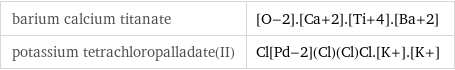 barium calcium titanate | [O-2].[Ca+2].[Ti+4].[Ba+2] potassium tetrachloropalladate(II) | Cl[Pd-2](Cl)(Cl)Cl.[K+].[K+]