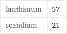 lanthanum | 57 scandium | 21