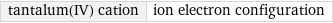 tantalum(IV) cation | ion electron configuration