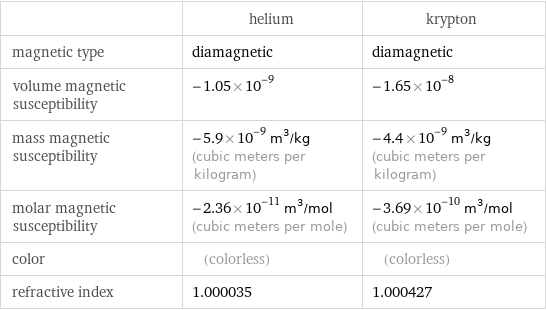  | helium | krypton magnetic type | diamagnetic | diamagnetic volume magnetic susceptibility | -1.05×10^-9 | -1.65×10^-8 mass magnetic susceptibility | -5.9×10^-9 m^3/kg (cubic meters per kilogram) | -4.4×10^-9 m^3/kg (cubic meters per kilogram) molar magnetic susceptibility | -2.36×10^-11 m^3/mol (cubic meters per mole) | -3.69×10^-10 m^3/mol (cubic meters per mole) color | (colorless) | (colorless) refractive index | 1.000035 | 1.000427