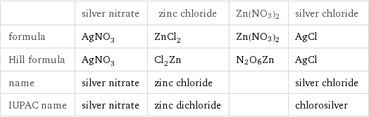  | silver nitrate | zinc chloride | Zn(NO3)2 | silver chloride formula | AgNO_3 | ZnCl_2 | Zn(NO3)2 | AgCl Hill formula | AgNO_3 | Cl_2Zn | N2O6Zn | AgCl name | silver nitrate | zinc chloride | | silver chloride IUPAC name | silver nitrate | zinc dichloride | | chlorosilver