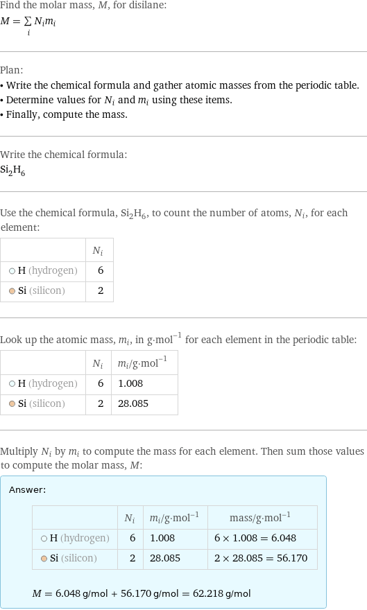 Find the molar mass, M, for disilane: M = sum _iN_im_i Plan: • Write the chemical formula and gather atomic masses from the periodic table. • Determine values for N_i and m_i using these items. • Finally, compute the mass. Write the chemical formula: Si_2H_6 Use the chemical formula, Si_2H_6, to count the number of atoms, N_i, for each element:  | N_i  H (hydrogen) | 6  Si (silicon) | 2 Look up the atomic mass, m_i, in g·mol^(-1) for each element in the periodic table:  | N_i | m_i/g·mol^(-1)  H (hydrogen) | 6 | 1.008  Si (silicon) | 2 | 28.085 Multiply N_i by m_i to compute the mass for each element. Then sum those values to compute the molar mass, M: Answer: |   | | N_i | m_i/g·mol^(-1) | mass/g·mol^(-1)  H (hydrogen) | 6 | 1.008 | 6 × 1.008 = 6.048  Si (silicon) | 2 | 28.085 | 2 × 28.085 = 56.170  M = 6.048 g/mol + 56.170 g/mol = 62.218 g/mol