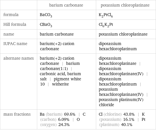  | barium carbonate | potassium chloroplatinate formula | BaCO_3 | K_2PtCl_6 Hill formula | CBaO_3 | Cl_6K_2Pt name | barium carbonate | potassium chloroplatinate IUPAC name | barium(+2) cation carbonate | dipotassium hexachloroplatinum alternate names | barium(+2) cation carbonate | barium carbonate(1:1) | carbonic acid, barium salt | pigment white 10 | witherite | dipotassium hexachloroplatinate | dipotassium hexachloroplatinate(IV) | dipotassium hexachloroplatinum | potassium hexachloroplatinate(IV) | potassium platinum(IV) chloride mass fractions | Ba (barium) 69.6% | C (carbon) 6.09% | O (oxygen) 24.3% | Cl (chlorine) 43.8% | K (potassium) 16.1% | Pt (platinum) 40.1%