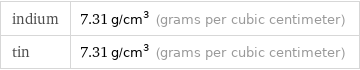 indium | 7.31 g/cm^3 (grams per cubic centimeter) tin | 7.31 g/cm^3 (grams per cubic centimeter)