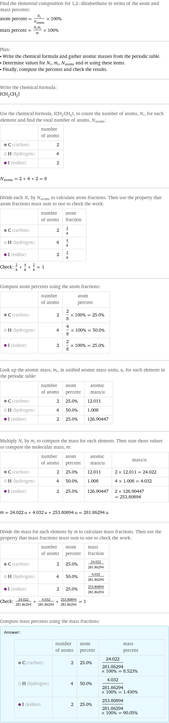 Find the elemental composition for 1, 2-diiodoethane in terms of the atom and mass percents: atom percent = N_i/N_atoms × 100% mass percent = (N_im_i)/m × 100% Plan: • Write the chemical formula and gather atomic masses from the periodic table. • Determine values for N_i, m_i, N_atoms and m using these items. • Finally, compute the percents and check the results. Write the chemical formula: ICH_2CH_2I Use the chemical formula, ICH_2CH_2I, to count the number of atoms, N_i, for each element and find the total number of atoms, N_atoms:  | number of atoms  C (carbon) | 2  H (hydrogen) | 4  I (iodine) | 2  N_atoms = 2 + 4 + 2 = 8 Divide each N_i by N_atoms to calculate atom fractions. Then use the property that atom fractions must sum to one to check the work:  | number of atoms | atom fraction  C (carbon) | 2 | 2/8  H (hydrogen) | 4 | 4/8  I (iodine) | 2 | 2/8 Check: 2/8 + 4/8 + 2/8 = 1 Compute atom percents using the atom fractions:  | number of atoms | atom percent  C (carbon) | 2 | 2/8 × 100% = 25.0%  H (hydrogen) | 4 | 4/8 × 100% = 50.0%  I (iodine) | 2 | 2/8 × 100% = 25.0% Look up the atomic mass, m_i, in unified atomic mass units, u, for each element in the periodic table:  | number of atoms | atom percent | atomic mass/u  C (carbon) | 2 | 25.0% | 12.011  H (hydrogen) | 4 | 50.0% | 1.008  I (iodine) | 2 | 25.0% | 126.90447 Multiply N_i by m_i to compute the mass for each element. Then sum those values to compute the molecular mass, m:  | number of atoms | atom percent | atomic mass/u | mass/u  C (carbon) | 2 | 25.0% | 12.011 | 2 × 12.011 = 24.022  H (hydrogen) | 4 | 50.0% | 1.008 | 4 × 1.008 = 4.032  I (iodine) | 2 | 25.0% | 126.90447 | 2 × 126.90447 = 253.80894  m = 24.022 u + 4.032 u + 253.80894 u = 281.86294 u Divide the mass for each element by m to calculate mass fractions. Then use the property that mass fractions must sum to one to check the work:  | number of atoms | atom percent | mass fraction  C (carbon) | 2 | 25.0% | 24.022/281.86294  H (hydrogen) | 4 | 50.0% | 4.032/281.86294  I (iodine) | 2 | 25.0% | 253.80894/281.86294 Check: 24.022/281.86294 + 4.032/281.86294 + 253.80894/281.86294 = 1 Compute mass percents using the mass fractions: Answer: |   | | number of atoms | atom percent | mass percent  C (carbon) | 2 | 25.0% | 24.022/281.86294 × 100% = 8.523%  H (hydrogen) | 4 | 50.0% | 4.032/281.86294 × 100% = 1.430%  I (iodine) | 2 | 25.0% | 253.80894/281.86294 × 100% = 90.05%