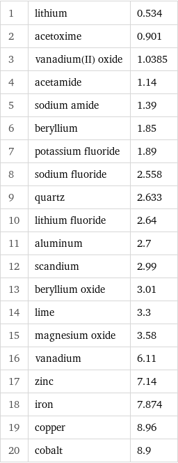 1 | lithium | 0.534 2 | acetoxime | 0.901 3 | vanadium(II) oxide | 1.0385 4 | acetamide | 1.14 5 | sodium amide | 1.39 6 | beryllium | 1.85 7 | potassium fluoride | 1.89 8 | sodium fluoride | 2.558 9 | quartz | 2.633 10 | lithium fluoride | 2.64 11 | aluminum | 2.7 12 | scandium | 2.99 13 | beryllium oxide | 3.01 14 | lime | 3.3 15 | magnesium oxide | 3.58 16 | vanadium | 6.11 17 | zinc | 7.14 18 | iron | 7.874 19 | copper | 8.96 20 | cobalt | 8.9