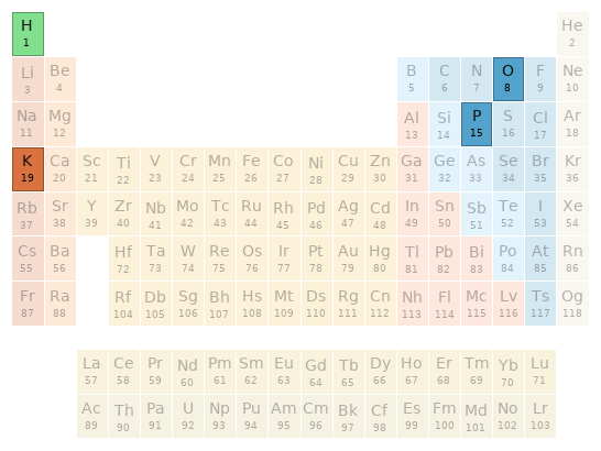 Periodic table location