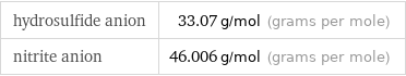 hydrosulfide anion | 33.07 g/mol (grams per mole) nitrite anion | 46.006 g/mol (grams per mole)