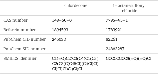  | chlordecone | 1-octanesulfonyl chloride CAS number | 143-50-0 | 7795-95-1 Beilstein number | 1894593 | 1763921 PubChem CID number | 245038 | 82261 PubChem SID number | | 24863287 SMILES identifier | C1(=O)C2(C3(C4(C1(C5(C2(C3(C(C45Cl)(Cl)Cl)Cl)Cl)Cl)Cl)Cl)Cl)Cl | CCCCCCCCS(=O)(=O)Cl