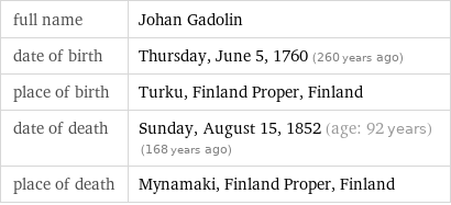 full name | Johan Gadolin date of birth | Thursday, June 5, 1760 (260 years ago) place of birth | Turku, Finland Proper, Finland date of death | Sunday, August 15, 1852 (age: 92 years)   (168 years ago) place of death | Mynamaki, Finland Proper, Finland