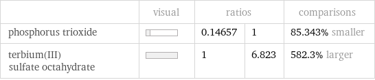  | visual | ratios | | comparisons phosphorus trioxide | | 0.14657 | 1 | 85.343% smaller terbium(III) sulfate octahydrate | | 1 | 6.823 | 582.3% larger