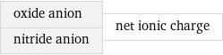 oxide anion nitride anion | net ionic charge