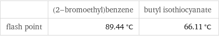  | (2-bromoethyl)benzene | butyl isothiocyanate flash point | 89.44 °C | 66.11 °C