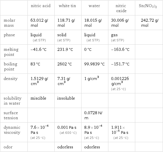 | nitric acid | white tin | water | nitric oxide | Sn(NO3)2 molar mass | 63.012 g/mol | 118.71 g/mol | 18.015 g/mol | 30.006 g/mol | 242.72 g/mol phase | liquid (at STP) | solid (at STP) | liquid (at STP) | gas (at STP) |  melting point | -41.6 °C | 231.9 °C | 0 °C | -163.6 °C |  boiling point | 83 °C | 2602 °C | 99.9839 °C | -151.7 °C |  density | 1.5129 g/cm^3 | 7.31 g/cm^3 | 1 g/cm^3 | 0.001226 g/cm^3 (at 25 °C) |  solubility in water | miscible | insoluble | | |  surface tension | | | 0.0728 N/m | |  dynamic viscosity | 7.6×10^-4 Pa s (at 25 °C) | 0.001 Pa s (at 600 °C) | 8.9×10^-4 Pa s (at 25 °C) | 1.911×10^-5 Pa s (at 25 °C) |  odor | | odorless | odorless | | 