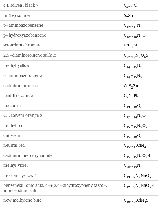 c.I. solvent black 7 | C_4H_9Cl tin(IV) sulfide | S_2Sn p-aminoazobenzene | C_12H_11N_3 p-hydroxyazobenzene | C_12H_10N_2O strontium chromate | CrO_4Sr 2, 5-diaminotoluene sulfate | C_7H_12N_2O_4S methyl yellow | C_14H_15N_3 o-aminoazotoluene | C_14H_15N_3 cadmium primrose | CdS_2Zn lead(II) cyanide | C_2N_2Pb maclurin | C_13H_10O_6 C.I. solvent orange 2 | C_17H_14N_2O methyl red | C_15H_15N_3O_2 datiscetin | C_15H_10O_6 neutral red | C_15H_17ClN_4 cadmium mercury sulfide | C_15H_15N_3O_2S methyl violet | C_20H_19N_3 mordant yellow 1 | C_13H_8N_3NaO_5 benzenesulfonic acid, 4-((2, 4-dihydroxyphenyl)azo)-, monosodium salt | C_12H_9N_2NaO_5S new methylene blue | C_18H_22ClN_3S