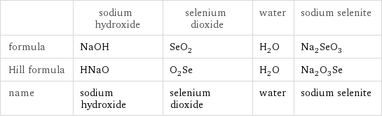  | sodium hydroxide | selenium dioxide | water | sodium selenite formula | NaOH | SeO_2 | H_2O | Na_2SeO_3 Hill formula | HNaO | O_2Se | H_2O | Na_2O_3Se name | sodium hydroxide | selenium dioxide | water | sodium selenite
