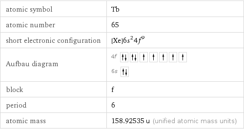 atomic symbol | Tb atomic number | 65 short electronic configuration | [Xe]6s^24f^9 Aufbau diagram | 4f  6s  block | f period | 6 atomic mass | 158.92535 u (unified atomic mass units)