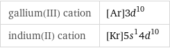 gallium(III) cation | [Ar]3d^10 indium(II) cation | [Kr]5s^14d^10