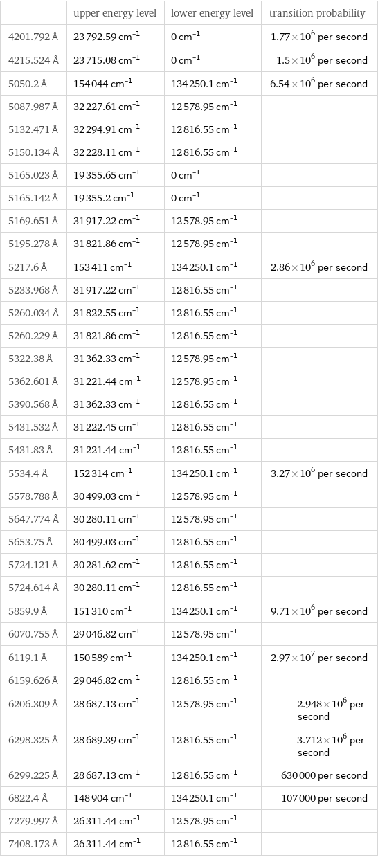  | upper energy level | lower energy level | transition probability 4201.792 Å | 23792.59 cm^(-1) | 0 cm^(-1) | 1.77×10^6 per second 4215.524 Å | 23715.08 cm^(-1) | 0 cm^(-1) | 1.5×10^6 per second 5050.2 Å | 154044 cm^(-1) | 134250.1 cm^(-1) | 6.54×10^6 per second 5087.987 Å | 32227.61 cm^(-1) | 12578.95 cm^(-1) |  5132.471 Å | 32294.91 cm^(-1) | 12816.55 cm^(-1) |  5150.134 Å | 32228.11 cm^(-1) | 12816.55 cm^(-1) |  5165.023 Å | 19355.65 cm^(-1) | 0 cm^(-1) |  5165.142 Å | 19355.2 cm^(-1) | 0 cm^(-1) |  5169.651 Å | 31917.22 cm^(-1) | 12578.95 cm^(-1) |  5195.278 Å | 31821.86 cm^(-1) | 12578.95 cm^(-1) |  5217.6 Å | 153411 cm^(-1) | 134250.1 cm^(-1) | 2.86×10^6 per second 5233.968 Å | 31917.22 cm^(-1) | 12816.55 cm^(-1) |  5260.034 Å | 31822.55 cm^(-1) | 12816.55 cm^(-1) |  5260.229 Å | 31821.86 cm^(-1) | 12816.55 cm^(-1) |  5322.38 Å | 31362.33 cm^(-1) | 12578.95 cm^(-1) |  5362.601 Å | 31221.44 cm^(-1) | 12578.95 cm^(-1) |  5390.568 Å | 31362.33 cm^(-1) | 12816.55 cm^(-1) |  5431.532 Å | 31222.45 cm^(-1) | 12816.55 cm^(-1) |  5431.83 Å | 31221.44 cm^(-1) | 12816.55 cm^(-1) |  5534.4 Å | 152314 cm^(-1) | 134250.1 cm^(-1) | 3.27×10^6 per second 5578.788 Å | 30499.03 cm^(-1) | 12578.95 cm^(-1) |  5647.774 Å | 30280.11 cm^(-1) | 12578.95 cm^(-1) |  5653.75 Å | 30499.03 cm^(-1) | 12816.55 cm^(-1) |  5724.121 Å | 30281.62 cm^(-1) | 12816.55 cm^(-1) |  5724.614 Å | 30280.11 cm^(-1) | 12816.55 cm^(-1) |  5859.9 Å | 151310 cm^(-1) | 134250.1 cm^(-1) | 9.71×10^6 per second 6070.755 Å | 29046.82 cm^(-1) | 12578.95 cm^(-1) |  6119.1 Å | 150589 cm^(-1) | 134250.1 cm^(-1) | 2.97×10^7 per second 6159.626 Å | 29046.82 cm^(-1) | 12816.55 cm^(-1) |  6206.309 Å | 28687.13 cm^(-1) | 12578.95 cm^(-1) | 2.948×10^6 per second 6298.325 Å | 28689.39 cm^(-1) | 12816.55 cm^(-1) | 3.712×10^6 per second 6299.225 Å | 28687.13 cm^(-1) | 12816.55 cm^(-1) | 630000 per second 6822.4 Å | 148904 cm^(-1) | 134250.1 cm^(-1) | 107000 per second 7279.997 Å | 26311.44 cm^(-1) | 12578.95 cm^(-1) |  7408.173 Å | 26311.44 cm^(-1) | 12816.55 cm^(-1) | 