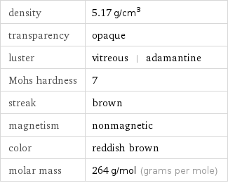 density | 5.17 g/cm^3 transparency | opaque luster | vitreous | adamantine Mohs hardness | 7 streak | brown magnetism | nonmagnetic color | reddish brown molar mass | 264 g/mol (grams per mole)